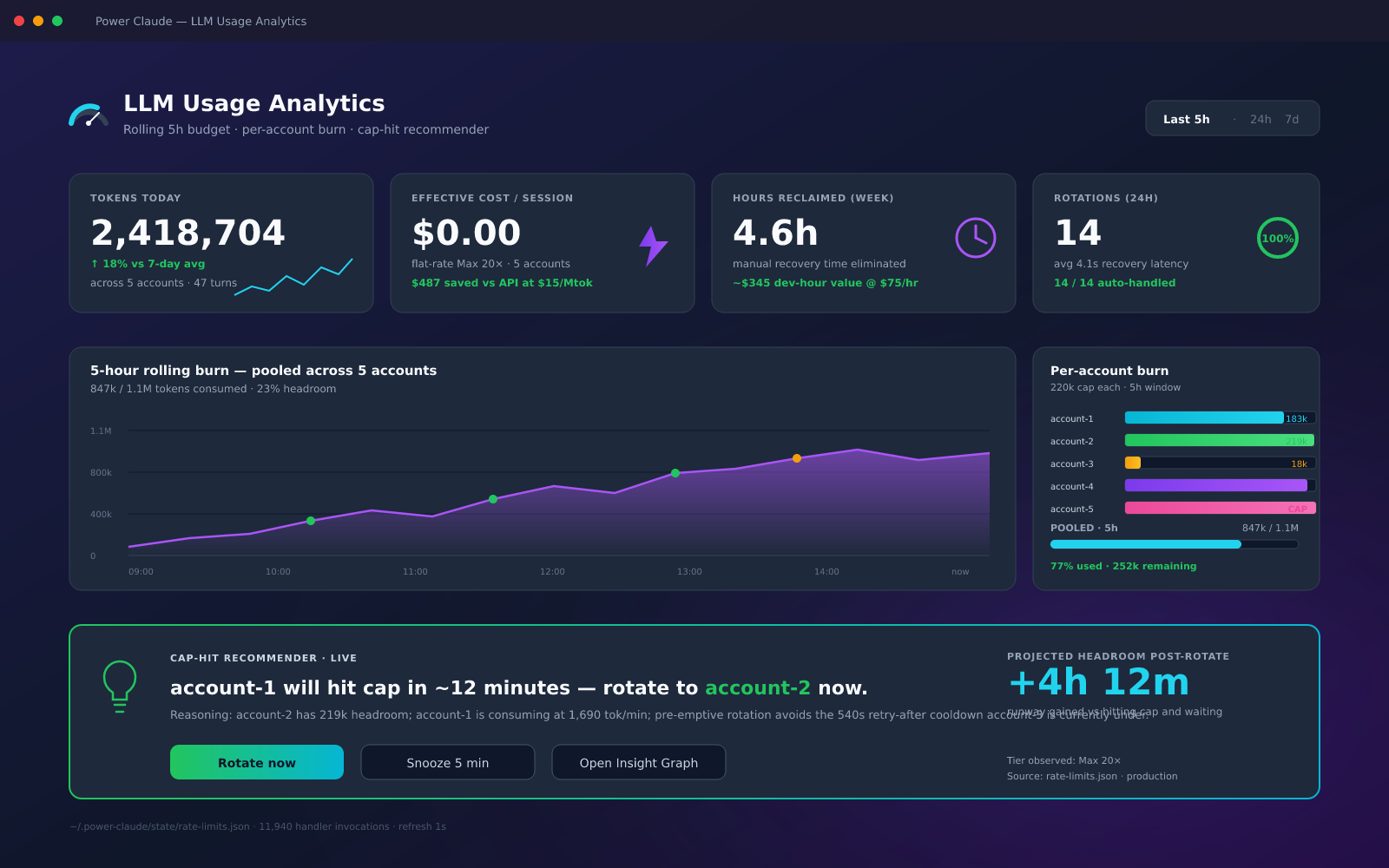 The Power Claude analytics panel in VS Code — per-account and per-day token and cost usage